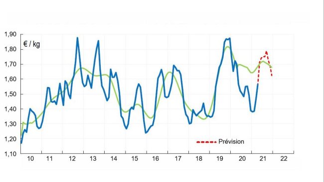 Previsioni del prezzo del suino della classe SE in Francia (€ / kg) - analisi effettuata nell'aprile 2021