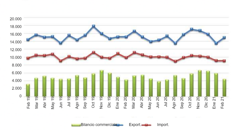 UE 27 Commercio di prodotti agroalimentari (milioni di €). Fonte: Comext