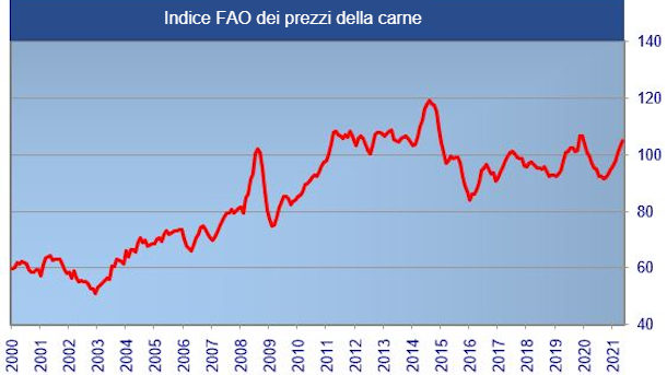 Fonte: FAO
