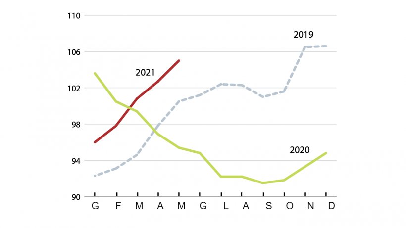 Indice internazionale dei prezzi della carne (2014-2016 = 100). Fonte: FAO.
