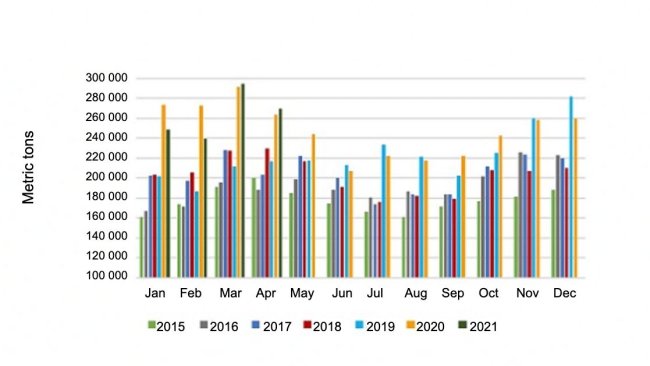 Volume mensile delle esportazioni di carne suina. Fonte: USMEF