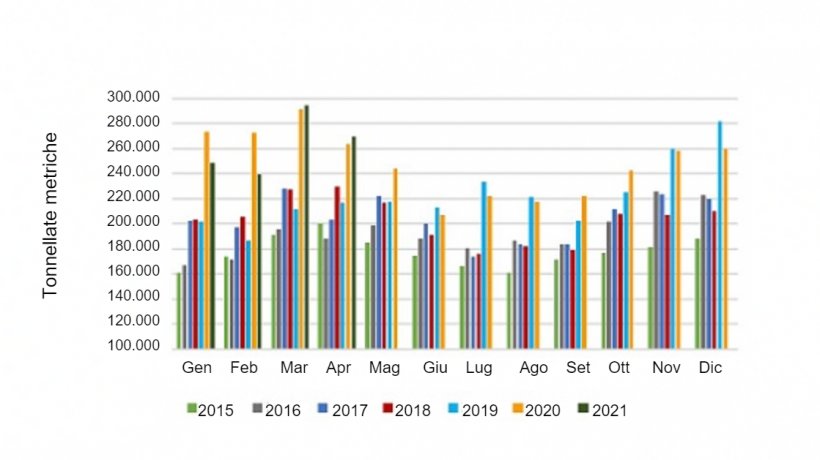 Volume mensile delle esportazioni di carne suina. Fonte: USMEF
