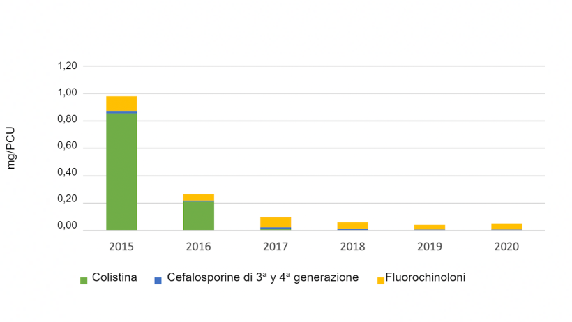 Uso di antibiotici di importanza critica di massima priorità nei suini registrati in eMB, per classe. Fonte: eMB, AHDB.
