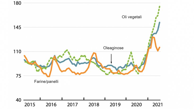 Indici mensili dei prezzi internazionali della FAO per semi oleosi, oli vegetali e farine/panelli&nbsp;(2014-2016 = 100). Fonte: FAO.
