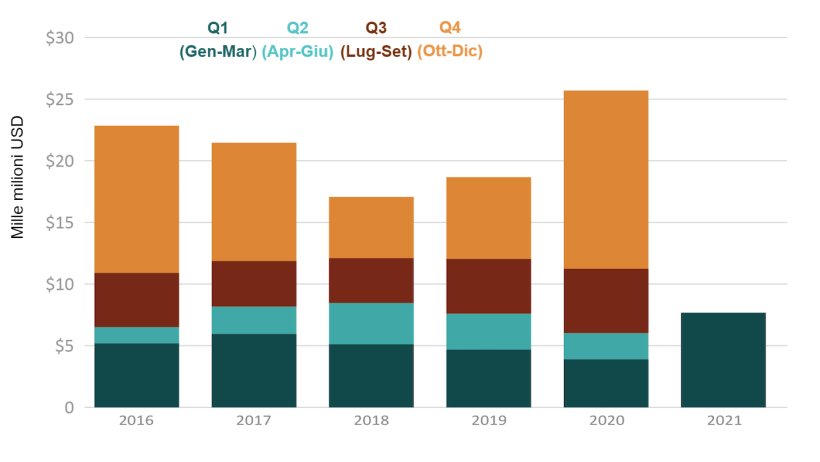 Valore delle esportazioni di soia degli Stati Uniti. Fonte: USDA da dati commerciali dell'US Census Bureau.
