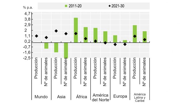 Produzione carne suina e censimenti animali. Fonte: OECD/FAO (2021), “OECD-FAO Agricultural Outlook”, OECD Agriculture statistics (database), http://dx.doi.org/10.1787/agr-outl-dataen.
