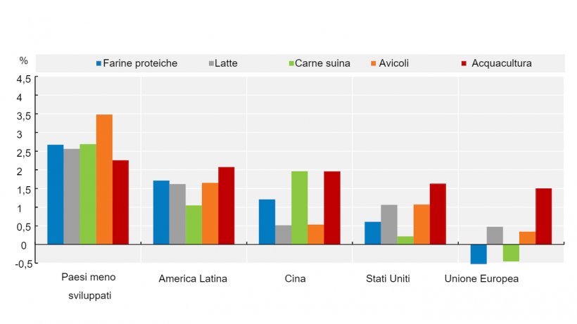 Crescita media annua del consumo di farine&nbsp;proteiche&nbsp;e della produzione animale (2021-30). Fonte: OECD/FAO (2021), &#39;&#39;OECD-FAO Agricultural Outlook OECD Agriculture statistics (database)&#39;&#39;, http://dx.doi.org/10.1787/agr-outl-data-en.
