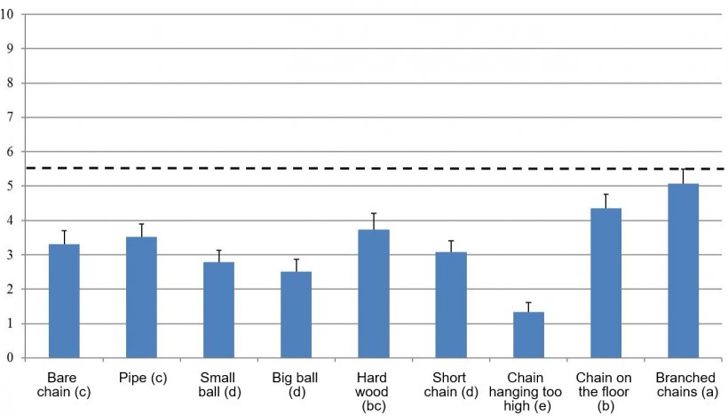 Figura 1. Tra &nbsp;0 e&nbsp;10 vengono rappresentati il punteggio di diversi materiali di arricchimento. Lettere diverse indicano differenze significative. Si considerano accettabili punteggi superiori a 5,5. (Bracke y Koene, 2019)
