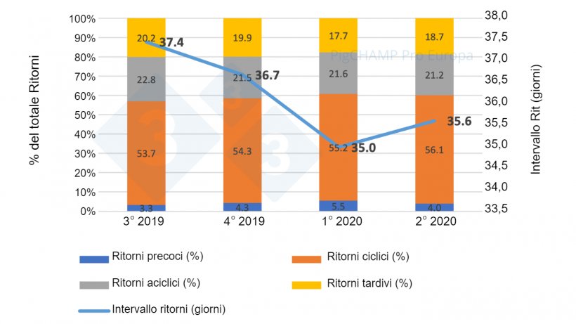 Grafico 7.&nbsp;Distribuzione ed intervallo medio dei ritorni per trimestre: coperture del&nbsp;periodo Luglio&nbsp;19-Giugno&nbsp;20.
