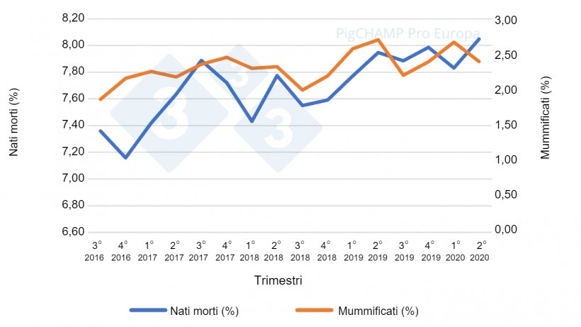 Grafico 3.&nbsp;Percentuale di nati morti e mummificati per trimestre di coperture: coperture del&nbsp;periodo Luglio&nbsp;16-Giugno&nbsp;20.
