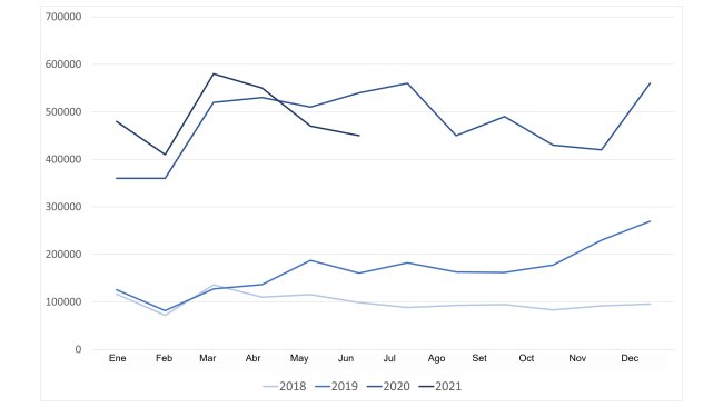 Evoluzione delle importazioni cinesi di carne e frattaglie suine. Fonte: GACC.