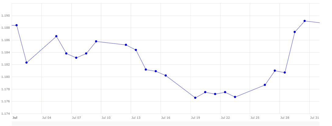 Grafico 2. Evoluzione del cambio euro/dollaro a luglio 2021. Fonte: Banca Centrale Europea.
