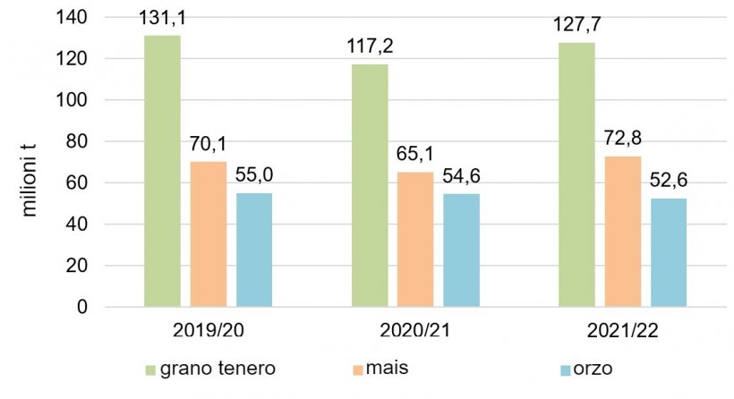 Grafico 2. Produzione cerealicola europea delle ultime 3 campagne (Fonte: Commissione Europea)
