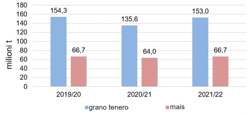 Grafico 1. Produzione cerealicola europea delle ultime 3 stagioni (Fonte: USDA)
