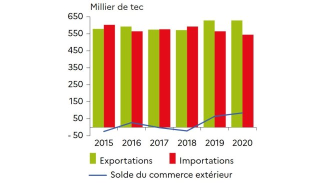 Bilancia commerciale della carne suina.