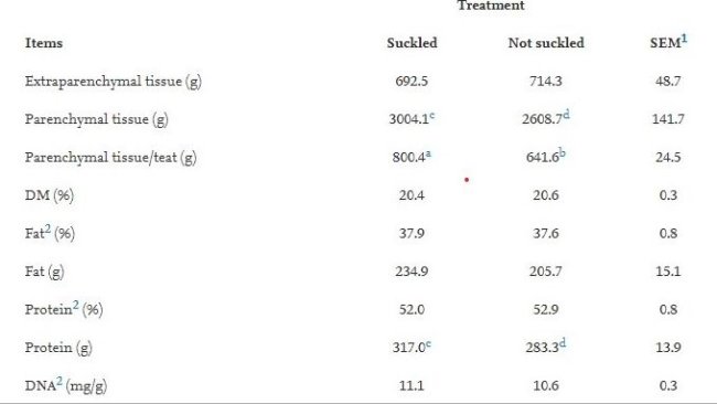 La composizione della ghiandola mammaria di scrofe di 2° parto di 4 ghiandole funzionali che sono state precedentemente nella prima lattazione succhiate (n.16) oppure non succhiate (n.16).