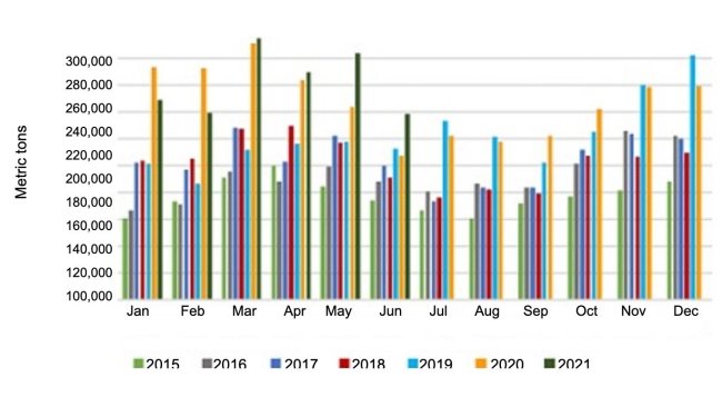 Esportazioni mensili di carni suine e carni varie negli Stati Uniti. Fonte: USMEF.