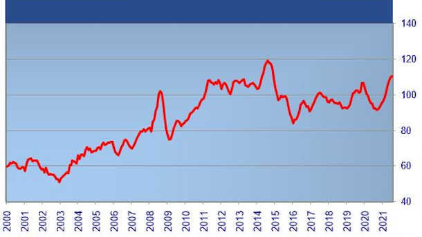 FAO Meat Price Index. Fonte: FAO.
