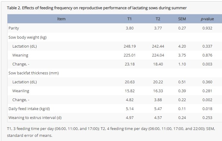 Orari di alimentazioni giornalieri: 6:00,11:00;e 17:00&nbsp;per T1; 6:00,11:00,17:00,22:00) per T2 SEM sta per medie errore di deviazione standard&nbsp;
