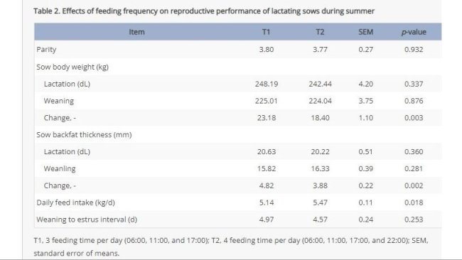 Orari di alimentazioni giornalieri: 6:00,11:00;e 17:00 per T1; 6:00,11:00,17:00,22:00) per T2 SEM sta per medie errore di deviazione standard 
