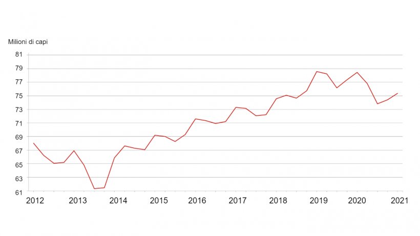 Inventario trimestrale di suini e carni suine&nbsp;- Stati Uniti: 1&deg; settembre. Fonte: USDA.
