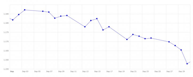 Grafico 3. Evoluzione del cambio euro/dollaro nel mese di settembre.
