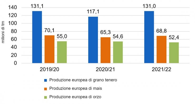 Grafico 2. Prosegue il trend di crescita della produzione europea di frumento tenero e mais (fonte: Commissione Europea).
