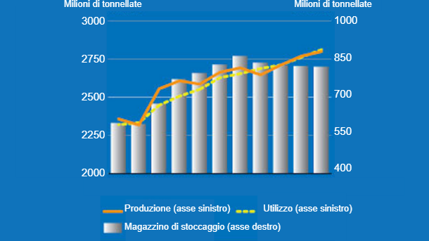 Produzione, utilizzazione e scorte di cereali. Fonte: FAO.
