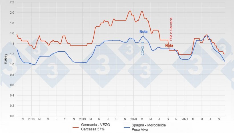 Confronto del prezzo del suino&nbsp;in Germania (carcassa) e Spagna (peso vivo).
