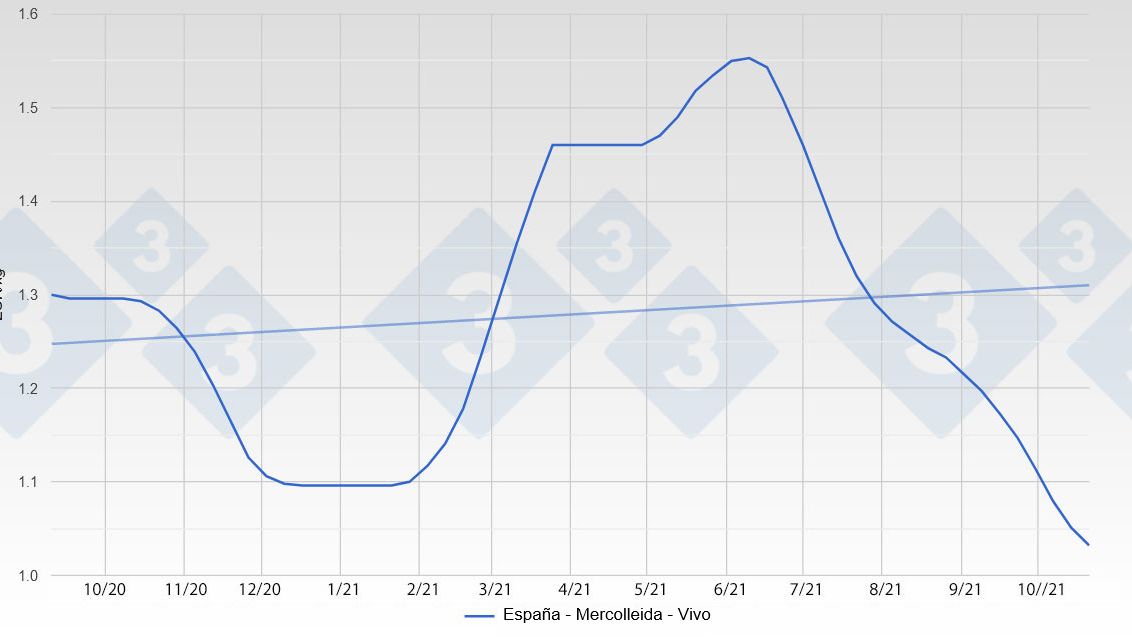 Evoluzione del prezzo del suino&nbsp;in Spagna
