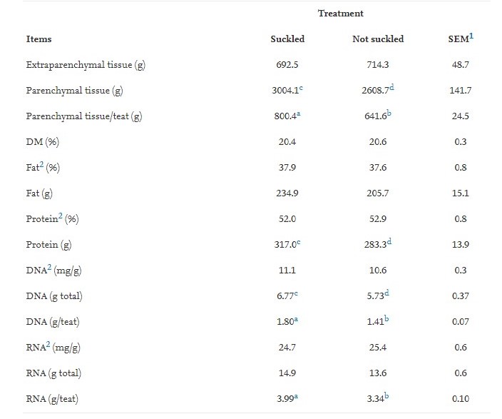 Tabella 1. Composizione delle ghiandole mammarie di scrofe di secondo parto di 4 mammelle che erano state (n=16)o no succhiate nel parto precedente . Adattato da Farmer et al.(2012).
