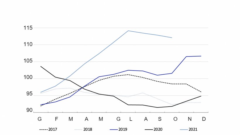 FAO Meat Price Index by year. Fonte: FAO.
