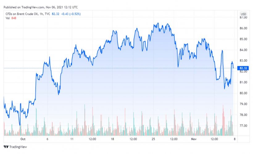 Grafico 1. Evoluzione dei prezzi del Brent (fonte: tradingview.com)
