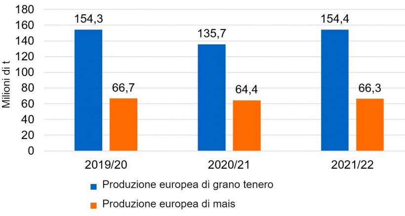 Grafico 2. Dopo il calo delle produzioni di frumento tenero e mais in Europa, &egrave; prevista una ripresa dei raccolti per il 2021/22 (fonte: USDA).
