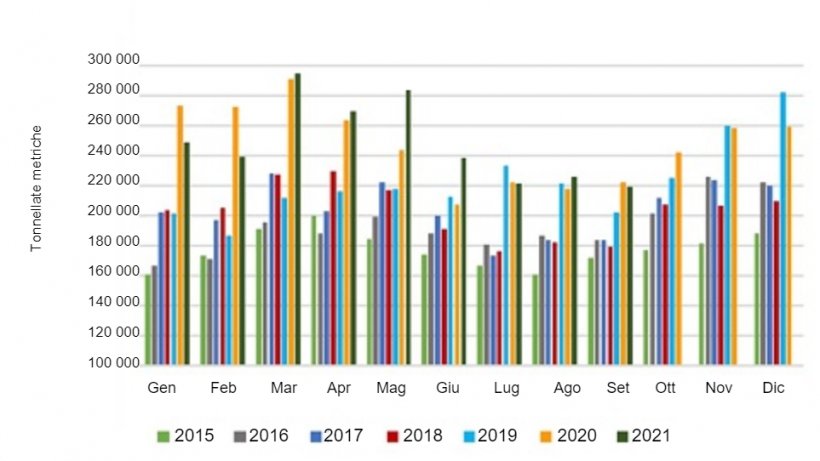 Volume mensile di esportazione di carni suine&nbsp;e frattaglie statunitensi. Fonte: USMEF.
