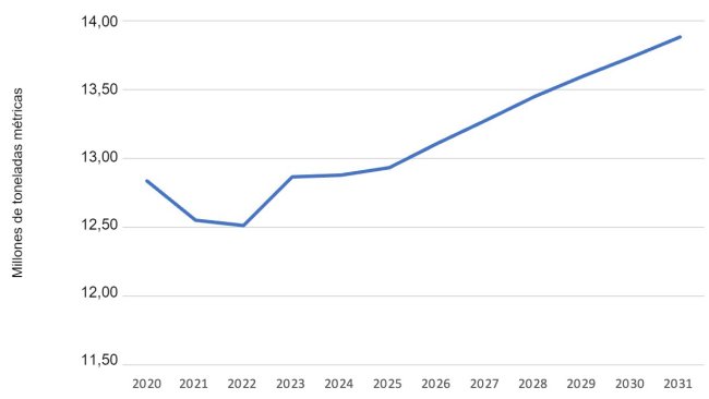 Previsione di produzione di carne suina negli Stati Uniti. Dati dell'USDA.