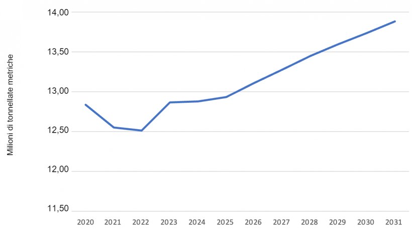 Previsione di&nbsp;produzione di carne suina&nbsp;negli Stati Uniti. Dati dell&#39;USDA.
