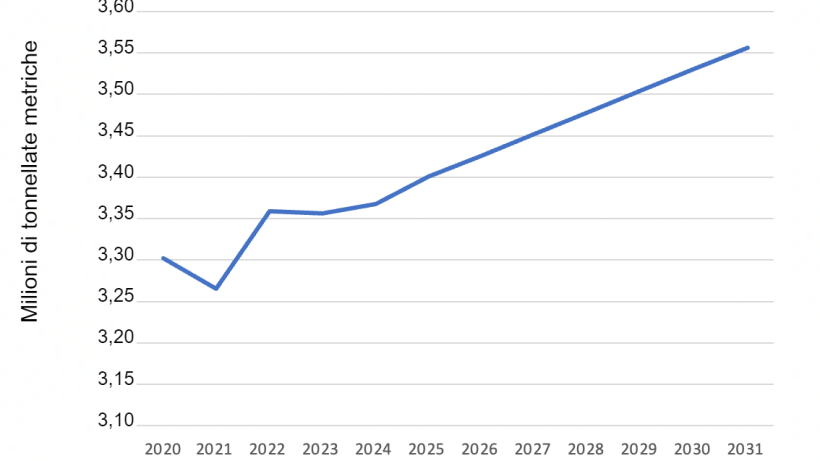 Previsioni di produzione di carne suina negli Stati Uniti. Dati dell'USDA.