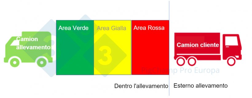 Immagine 1. Modello di banchina di carico a tre zone.
