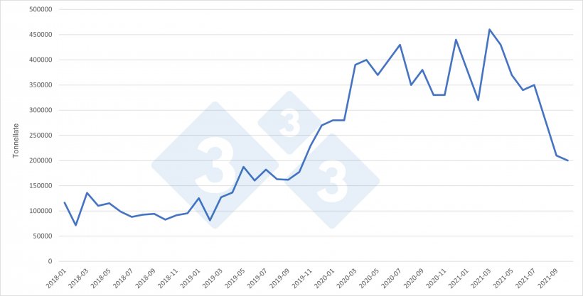 Cina: importazioni mensili di carne suina. Fonte: 333 su dati GACC.
