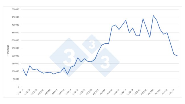 Cina: importazioni mensili di carne suina. Fonte: 333 su dati GACC.