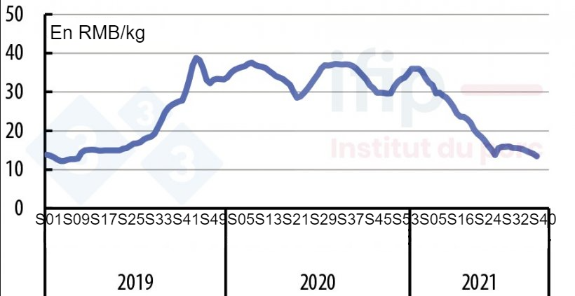 Evoluzione settimanale del prezzo del suino vivo in Cina. Fonte: Ministero dell&#39;Agricoltura della Cina.
