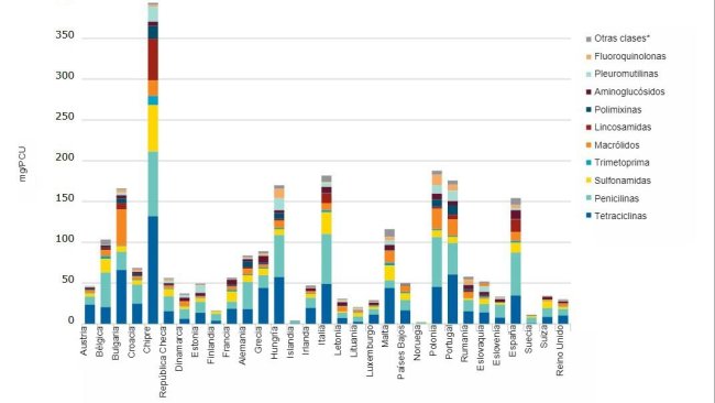 Vendite per animali da produzione alimentare, in mg/PCU, di varie classi di antimicrobici, per 31 paesi europei, nel 20201.
* "Altre classi" comprende anfenicoli, cefalosporine, altri chinoloni e "Altri".
1 Le differenze tra i paesi possono essere spiegate in parte dalle differenze nella demografia degli animali, nell'incidenza delle malattie batteriche, nella selezione degli agenti antimicrobici, nei regimi di dosaggio, nei tipi di fonti di dati e nelle abitudini di prescrizione dei veterinari.