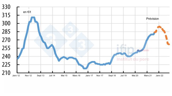 Previsioni del prezzo dell'alimentazione Ifip - Fonte: Ifip