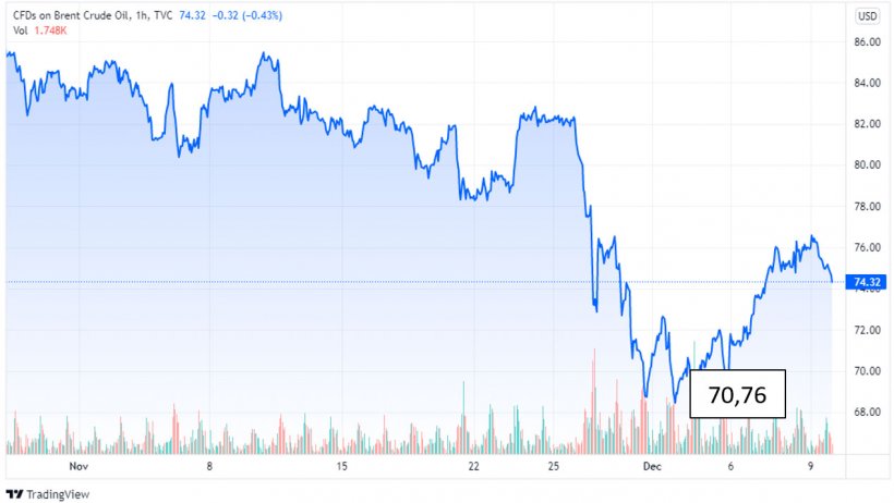 Figura 1. Evoluzione dei&nbsp;prezzi&nbsp;del Brent (Fonte: tradingview.com Dic, 9, 2021 19:29 UTC)
