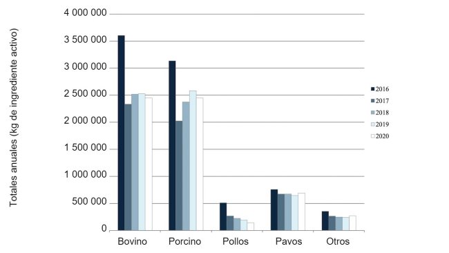 Antimicrobici di importanza critica autorizzati per l'uso negli animali da produzione alimentare. Commercializzato attivamente nel 2016-2020. Dati di vendita e distribuzione nazionale. Riportato dalle vendite stimate per specie specifiche. Fonte: FDA.
