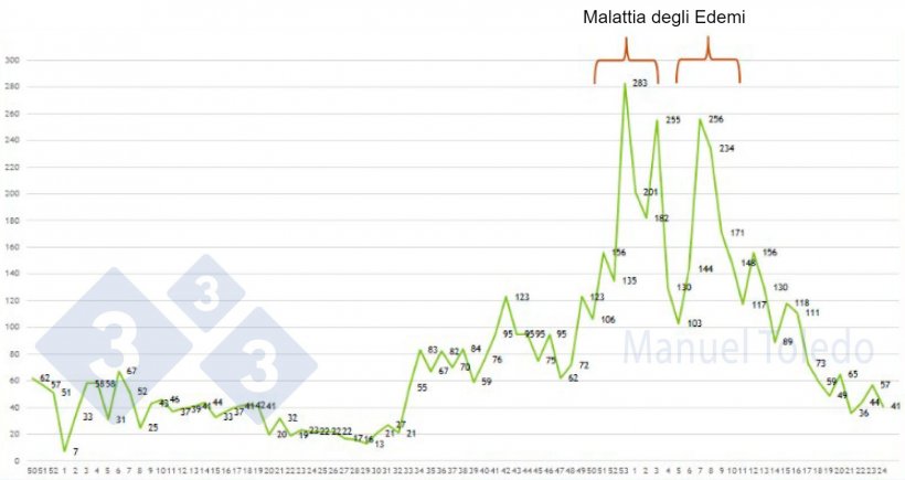 Figura 1. Evoluzione dei morti dell&#39;allevamento&nbsp;A.
