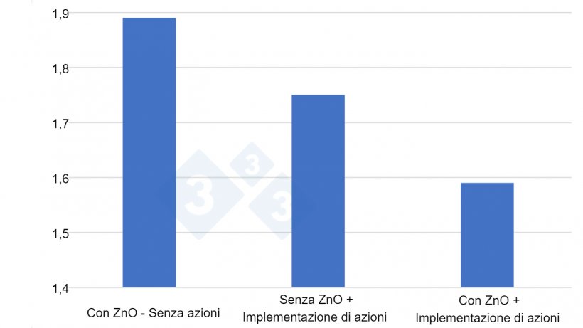 Figura 3. Indice&nbsp;di Conversione ottenuto in 3 prove di 6 mesi ciascuna, da aprile 2020 a settembre 2021, con 12.000 - 12.500 suinetti per prova in diverse condizioni (ZnO senza altre azioni, senza ZnO ma con nuove strategie di alimentazione e iniziative igieniche e gestionali e ZnO combinato con nuove strategie). Fonte: Anders Rold, allevatore di suini danese, partecipante al progetto SEGES/Vilomix.
