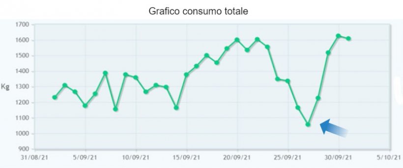 Figura 5: Riduzione dei consumi osservata in allevamento&nbsp;prima della comparsa dei sintomi dei problemi respiratori. La rapida individuazione del problema ha consentito un migliore risultato del trattamento.
