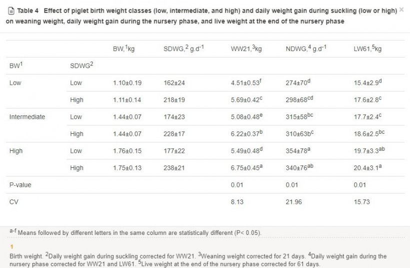 Tabella 4.Effetto delle classi di peso alla nascita dei suinetti (basso, intermedio e alto) e aumento di peso giornaliero durante l&#39;allattamento (basso o alto) sul peso allo svezzamento, aumento di peso giornaliero durante la fase di svezzamento e peso vivo alla fine della fase di svezzamento
